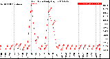 Milwaukee Weather Rain Rate<br>Daily High