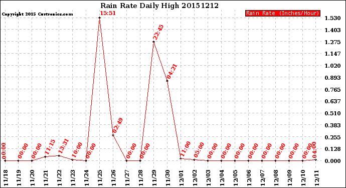 Milwaukee Weather Rain Rate<br>Daily High