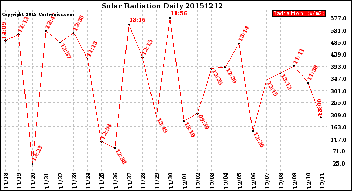 Milwaukee Weather Solar Radiation<br>Daily