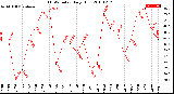 Milwaukee Weather THSW Index<br>Daily High