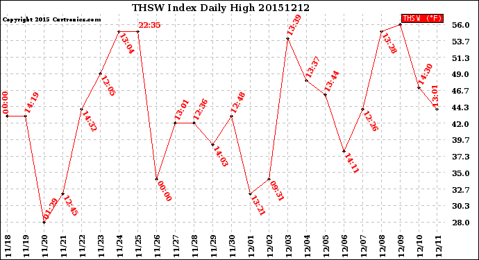 Milwaukee Weather THSW Index<br>Daily High
