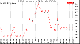 Milwaukee Weather THSW Index<br>per Hour<br>(24 Hours)