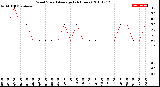 Milwaukee Weather Wind Speed<br>Average<br>(24 Hours)