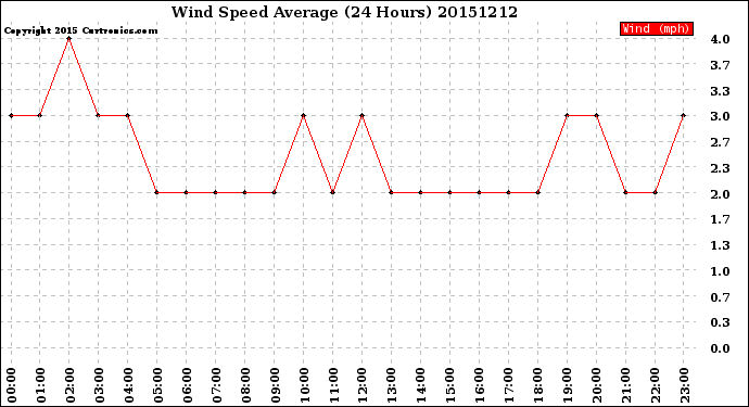Milwaukee Weather Wind Speed<br>Average<br>(24 Hours)
