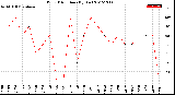 Milwaukee Weather Wind Direction<br>(By Day)
