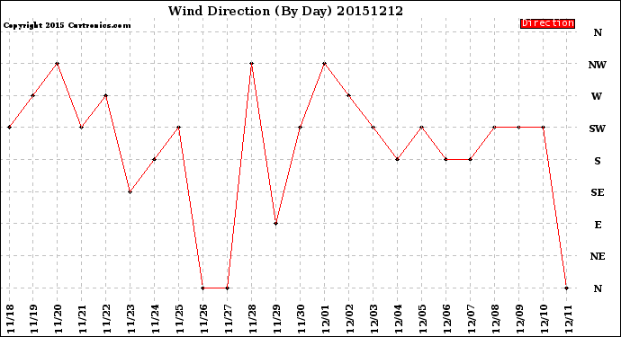 Milwaukee Weather Wind Direction<br>(By Day)