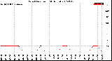 Milwaukee Weather Wind Direction<br>(24 Hours)