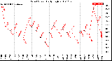 Milwaukee Weather Wind Speed<br>Daily High