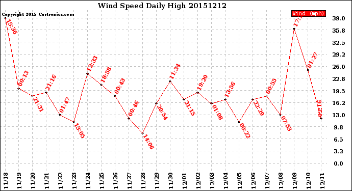 Milwaukee Weather Wind Speed<br>Daily High