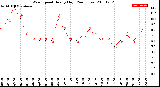 Milwaukee Weather Wind Speed<br>Hourly High<br>(24 Hours)