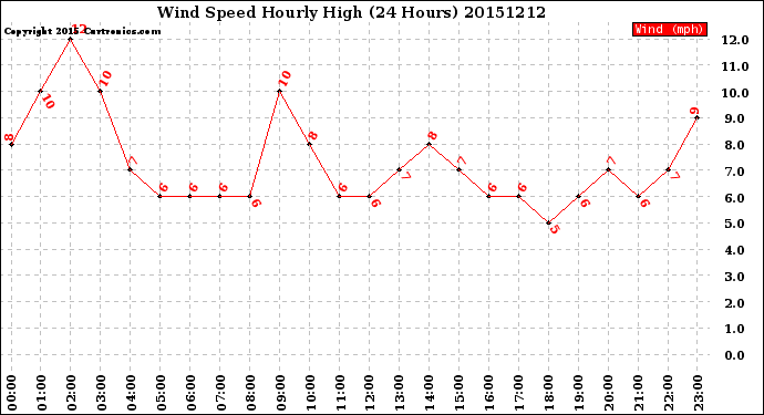 Milwaukee Weather Wind Speed<br>Hourly High<br>(24 Hours)
