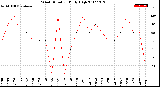 Milwaukee Weather Wind Direction<br>Daily High