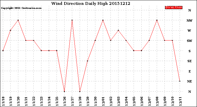 Milwaukee Weather Wind Direction<br>Daily High