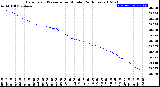 Milwaukee Weather Barometric Pressure<br>per Minute<br>(24 Hours)