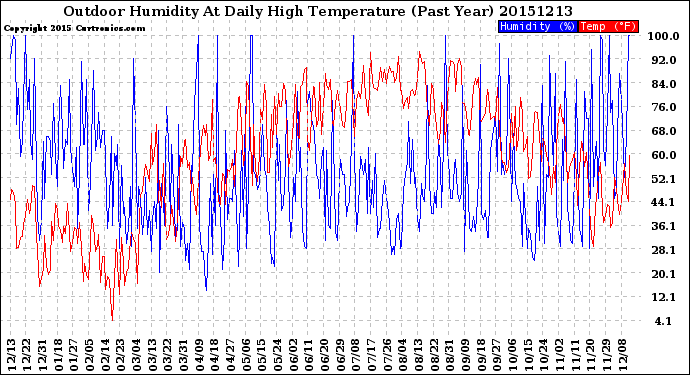 Milwaukee Weather Outdoor Humidity<br>At Daily High<br>Temperature<br>(Past Year)