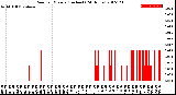 Milwaukee Weather Rain<br>per Minute<br>(Inches)<br>(24 Hours)