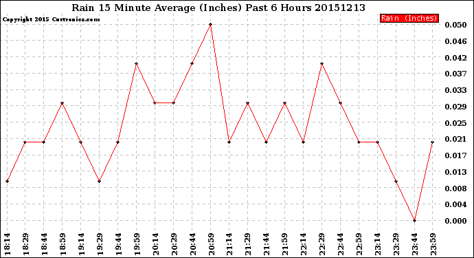 Milwaukee Weather Rain<br>15 Minute Average<br>(Inches)<br>Past 6 Hours