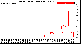 Milwaukee Weather Rain Rate<br>per Minute<br>(24 Hours)