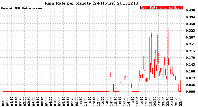 Milwaukee Weather Rain Rate<br>per Minute<br>(24 Hours)