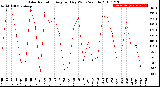 Milwaukee Weather Solar Radiation<br>Avg per Day W/m2/minute