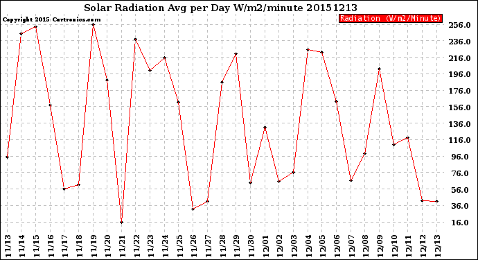 Milwaukee Weather Solar Radiation<br>Avg per Day W/m2/minute