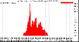 Milwaukee Weather Solar Radiation<br>per Minute<br>(24 Hours)