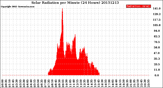 Milwaukee Weather Solar Radiation<br>per Minute<br>(24 Hours)