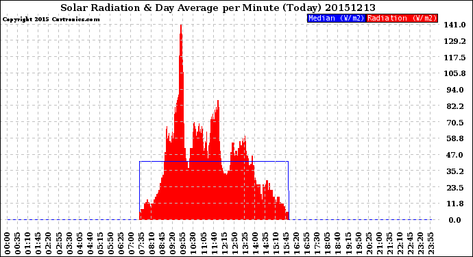 Milwaukee Weather Solar Radiation<br>& Day Average<br>per Minute<br>(Today)