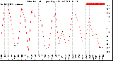 Milwaukee Weather Solar Radiation<br>per Day KW/m2