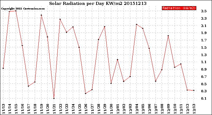 Milwaukee Weather Solar Radiation<br>per Day KW/m2