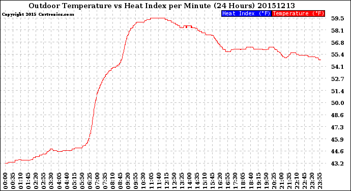 Milwaukee Weather Outdoor Temperature<br>vs Heat Index<br>per Minute<br>(24 Hours)