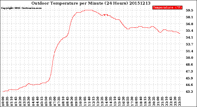 Milwaukee Weather Outdoor Temperature<br>per Minute<br>(24 Hours)