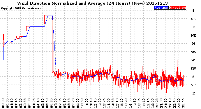 Milwaukee Weather Wind Direction<br>Normalized and Average<br>(24 Hours) (New)