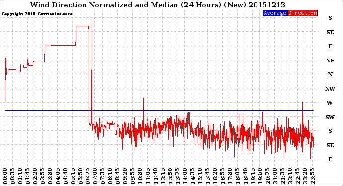 Milwaukee Weather Wind Direction<br>Normalized and Median<br>(24 Hours) (New)