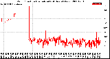 Milwaukee Weather Wind Direction<br>Normalized<br>(24 Hours) (New)