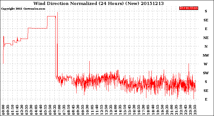 Milwaukee Weather Wind Direction<br>Normalized<br>(24 Hours) (New)