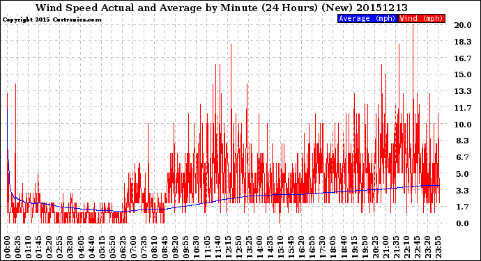 Milwaukee Weather Wind Speed<br>Actual and Average<br>by Minute<br>(24 Hours) (New)