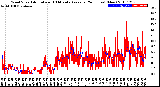 Milwaukee Weather Wind Speed<br>Actual and 10 Minute<br>Average<br>(24 Hours) (New)