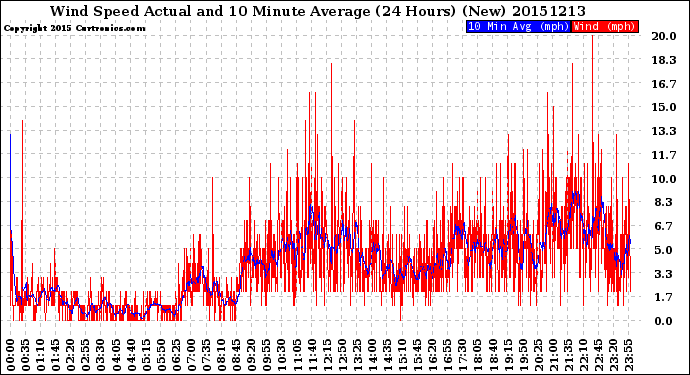 Milwaukee Weather Wind Speed<br>Actual and 10 Minute<br>Average<br>(24 Hours) (New)