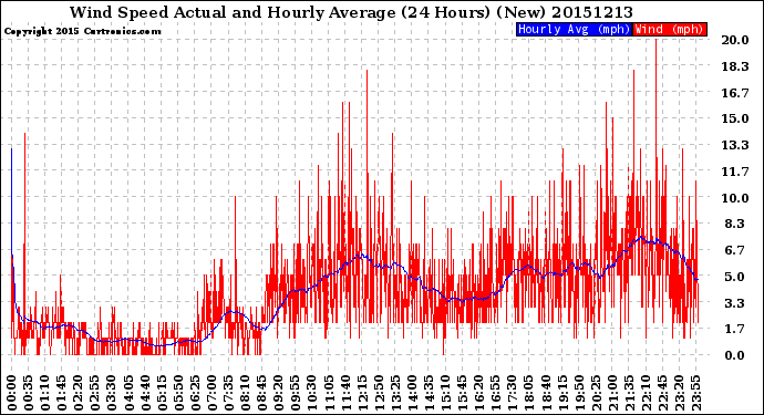 Milwaukee Weather Wind Speed<br>Actual and Hourly<br>Average<br>(24 Hours) (New)