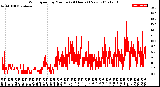 Milwaukee Weather Wind Speed<br>by Minute<br>(24 Hours) (New)