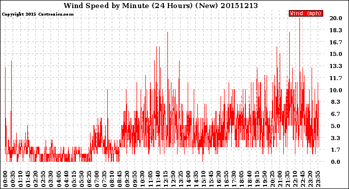 Milwaukee Weather Wind Speed<br>by Minute<br>(24 Hours) (New)