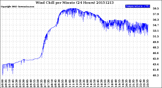 Milwaukee Weather Wind Chill<br>per Minute<br>(24 Hours)