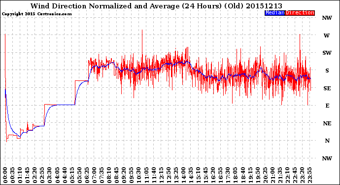 Milwaukee Weather Wind Direction<br>Normalized and Average<br>(24 Hours) (Old)