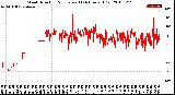 Milwaukee Weather Wind Direction<br>Normalized<br>(24 Hours) (Old)