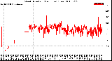 Milwaukee Weather Wind Direction<br>(24 Hours) (Raw)