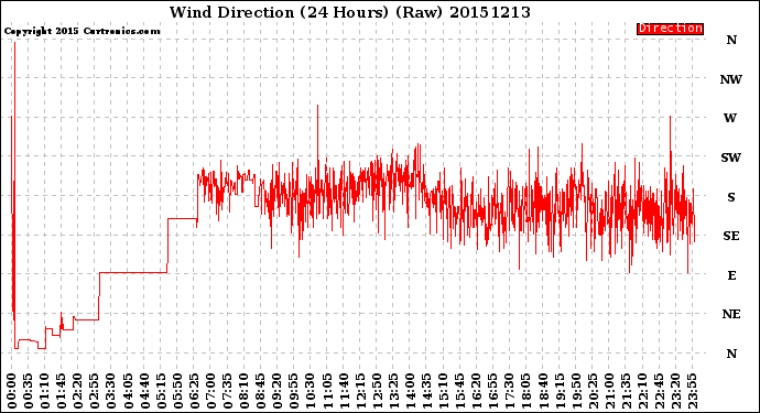 Milwaukee Weather Wind Direction<br>(24 Hours) (Raw)