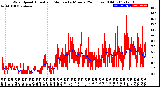 Milwaukee Weather Wind Speed<br>Actual and Median<br>by Minute<br>(24 Hours) (Old)
