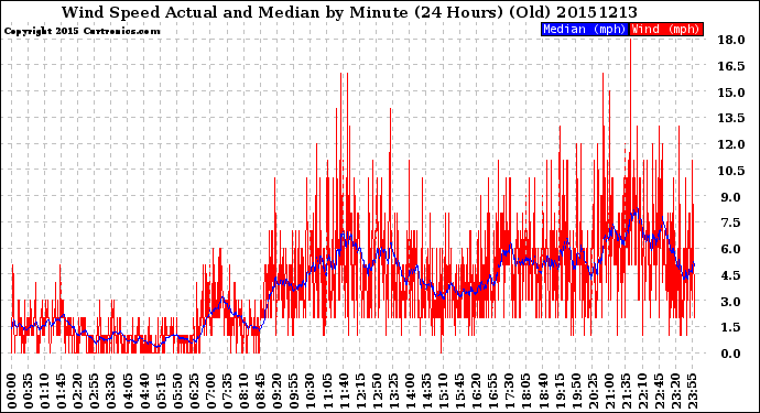 Milwaukee Weather Wind Speed<br>Actual and Median<br>by Minute<br>(24 Hours) (Old)