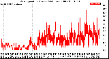 Milwaukee Weather Wind Speed<br>by Minute<br>(24 Hours) (Old)